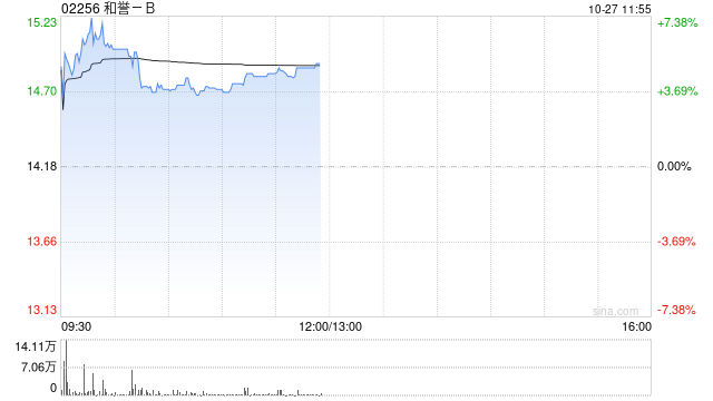 和誉-B盘中涨超7% 于2025年ESMO会议展示匹米替尼临床III期相关研究数据 和誉-B盘中涨超7% 于2025年ESMO会议展示匹米替尼临床III期相关研究数据