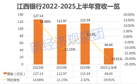江西银行被罚106万:业绩波动下滑 消费贷余额三年半暴涨200% 江西银行被罚106万:业绩波动下滑 消费贷余额三年半暴涨200%