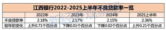 江西银行被罚106万:业绩波动下滑 消费贷余额三年半暴涨200%