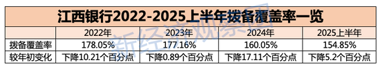 江西银行被罚106万:业绩波动下滑 消费贷余额三年半暴涨200%