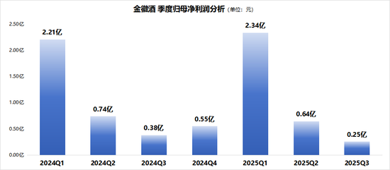 金徽酒三季报“冰火两重天”:利润暴跌33%,低端酒品营收大增18%