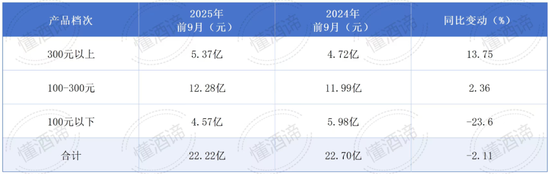 金徽酒三季报“冰火两重天”:利润暴跌33%,低端酒品营收大增18%