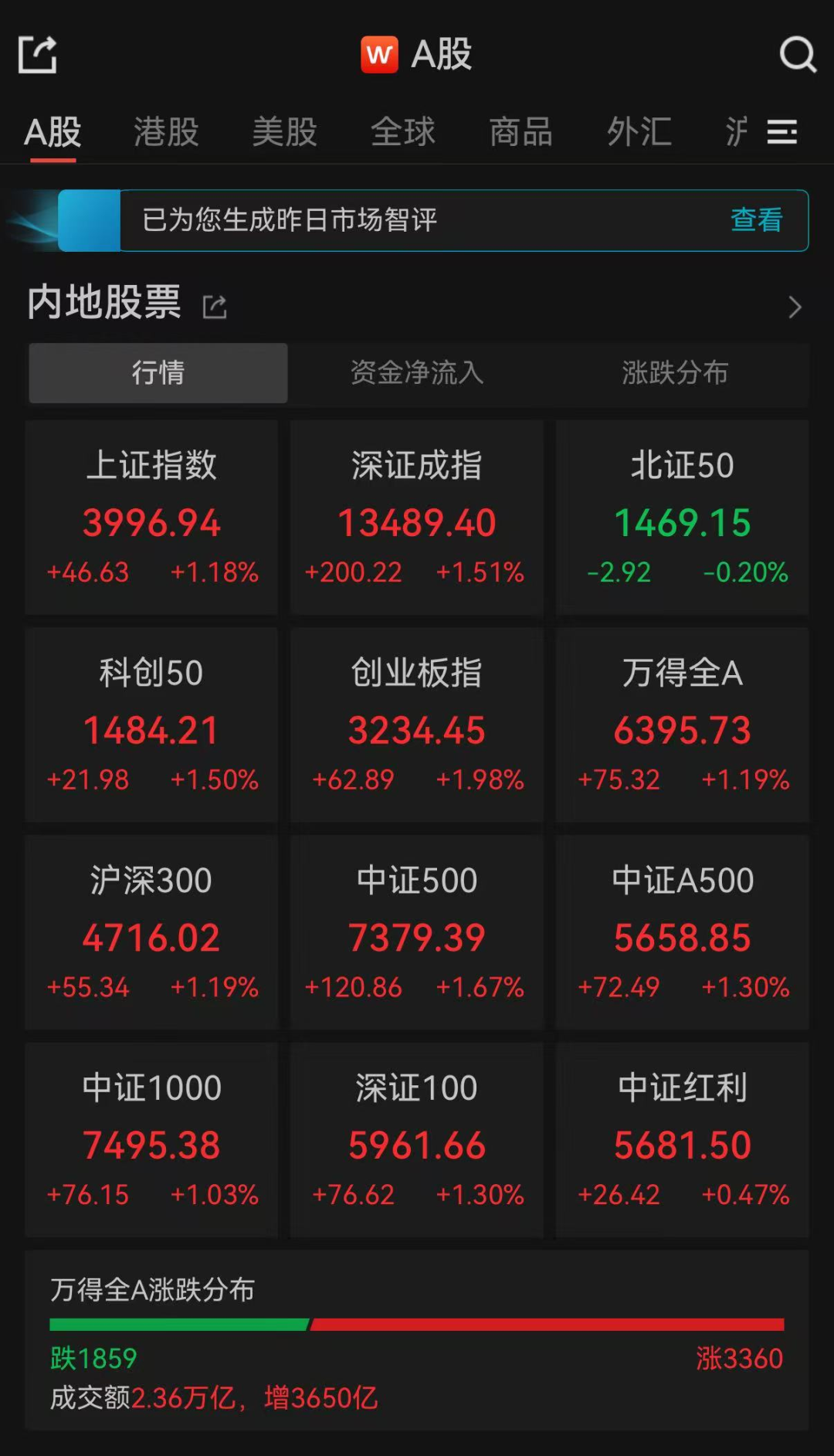 一度逼近4000点!A股三大指数集体收涨