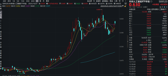 国产AI业绩迎喜报潮!绩优股领涨,威胜信息拉升3%!科创人工智能ETF(589520)盘中上探1.5% 国产AI业绩迎喜报潮!绩优股领涨,威胜信息拉升3%!科创人工智能ETF(589520)盘中上探1.5%
