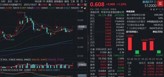 沪指直逼4000点,“旗手”强信号,中信证券成交超百亿!顶流券商ETF(512000)单周吸金9.8亿元,居同类首位