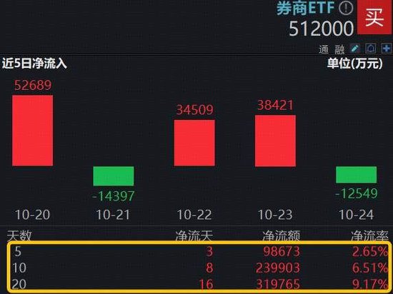 沪指直逼4000点,“旗手”强信号,中信证券成交超百亿!顶流券商ETF(512000)单周吸金9.8亿元,居同类首位