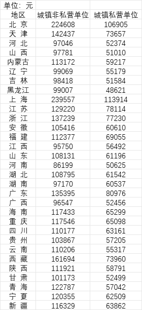 31省份去年平均工资公布,9省份非私营单位平均工资超12万 31省份去年平均工资公布,9省份非私营单位平均工资超12万