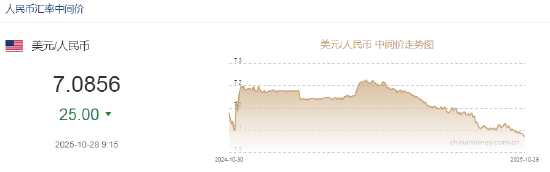 人民币兑美元中间价报7.0856,上调25点 升值至2024年10月15日以来最高!