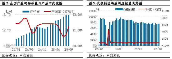“蛋”说无妨:供需矛盾压制10月盈利 11月收入仍难改善