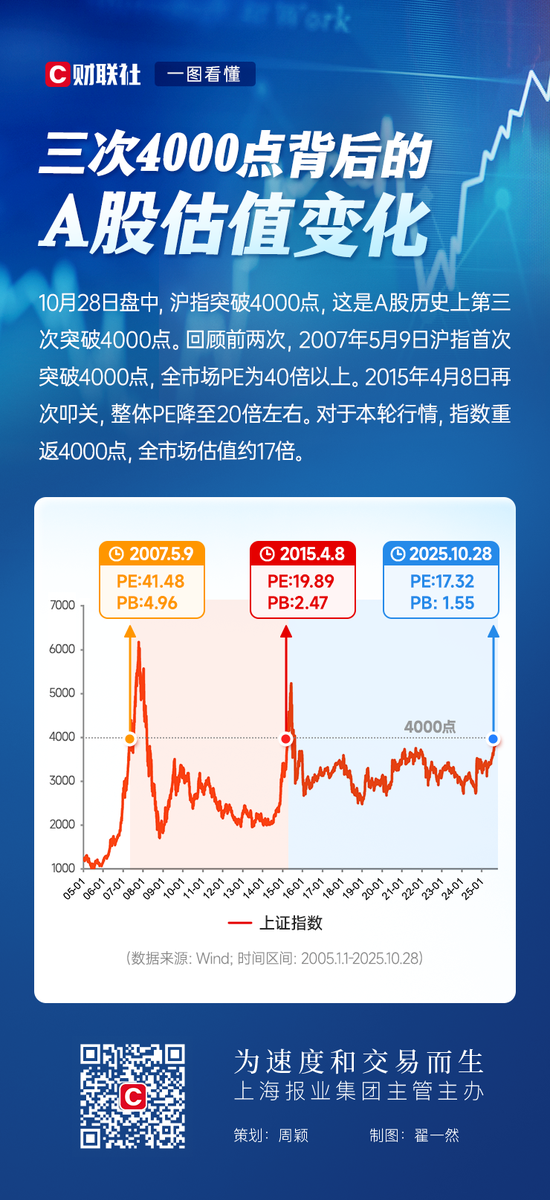 三次4000点背后的A股估值变化 三次4000点背后的A股估值变化