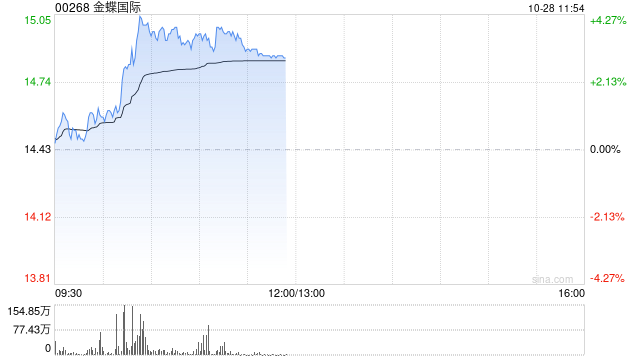 金蝶国际早盘涨逾4% 前三季度订阅服务年经常性收入同比增长约18% 金蝶国际早盘涨逾4% 前三季度订阅服务年经常性收入同比增长约18%