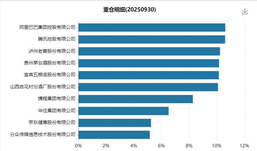 减持腾讯阿里,加仓茅台……张坤最新“思路”曝光