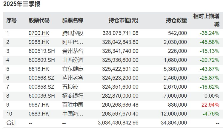 减持腾讯阿里,加仓茅台……张坤最新“思路”曝光