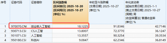 最牛AI指数?光模块引爆,创业板人工智能年内飙涨超91%!还有多少空间?
