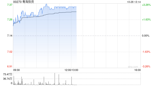 粤海投资现涨逾3% 前三季归母净利润同比增加13.2%至40.67亿港元 粤海投资现涨逾3% 前三季归母净利润同比增加13.2%至40.67亿港元