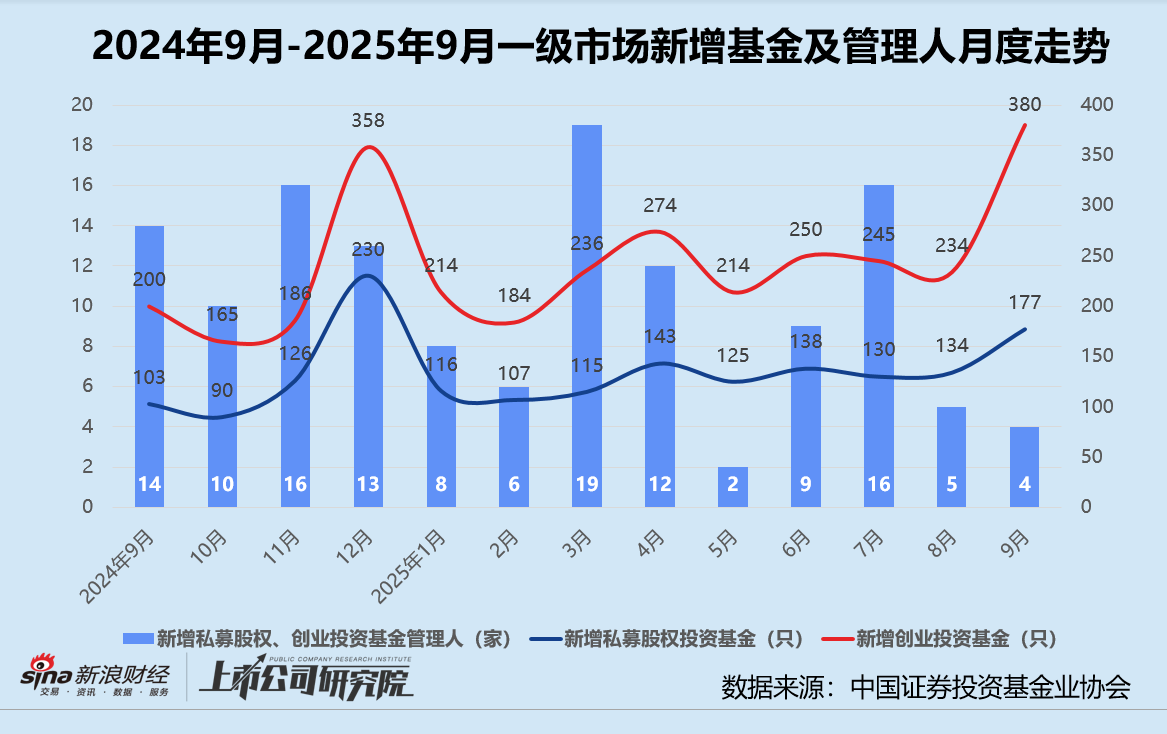 创投月报 | 9月募投双增：东久新宜35亿基础设施基金终关 汽车交通赛道融资总额近140亿