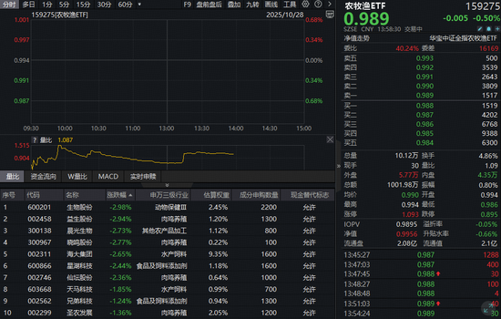 农牧渔板块随市回调,全市场唯一农牧渔ETF(159275)低位震荡!农牧渔产业链机遇浮现? 农牧渔板块随市回调,全市场唯一农牧渔ETF(159275)低位震荡!农牧渔产业链机遇浮现?
