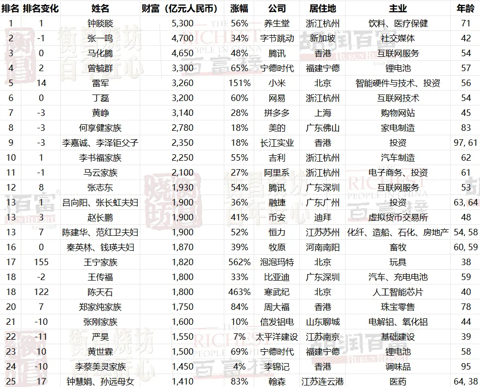 钟睒睒财富5300亿元比去年增长1900亿元,排名提升1位 钟睒睒财富5300亿元比去年增长1900亿元,排名提升1位