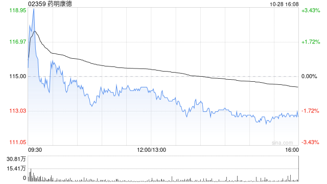 大和：升药明康德目标价至138港元 第三季业绩胜预期