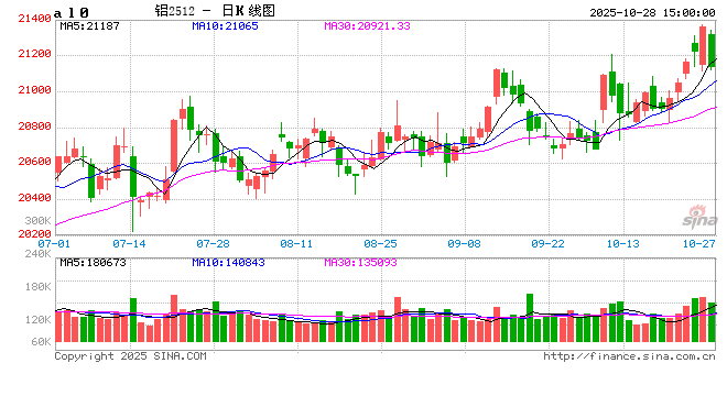 长江有色:28日铝价持稳 市场成交略显乏力