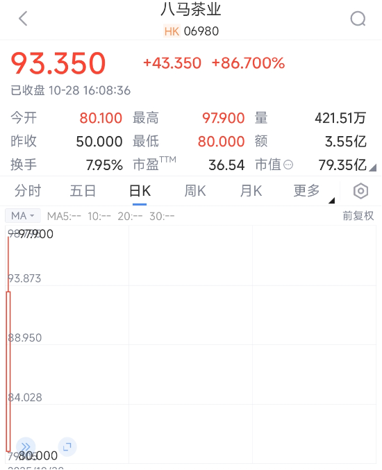 豪门联姻资本局?八马茶业上市狂飙86%,加盟模式隐忧浮现