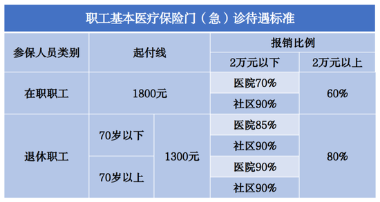 什么是医保报销“起付线”?什么是医保报销“封顶线”?