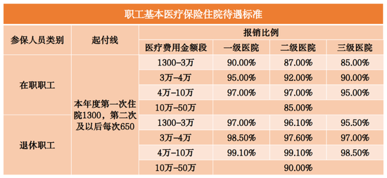 什么是医保报销“起付线”?什么是医保报销“封顶线”?
