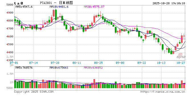 正信期货:政策驱动下PTA的短期反弹