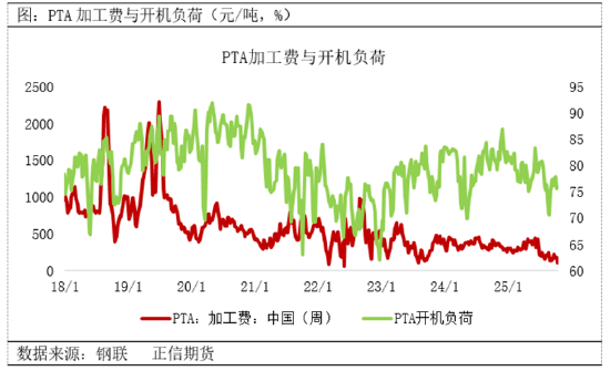 正信期货:政策驱动下PTA的短期反弹