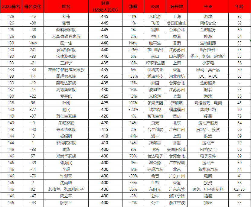 《胡润百富榜》上的传承样本:蔡明忠家族身家445亿,排名126名背后“富过三代”的传承之道 《胡润百富榜》上的传承样本:蔡明忠家族身家445亿,排名126名背后“富过三代”的传承之道