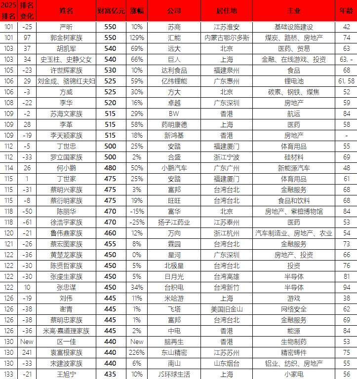 远大集团胡凯军财富540亿元位列胡润富豪榜第103名,身家暴增220亿元增长率69%,排名跃升37位 远大集团胡凯军财富540亿元位列胡润富豪榜第103名,身家暴增220亿元增长率69%,排名跃升37位