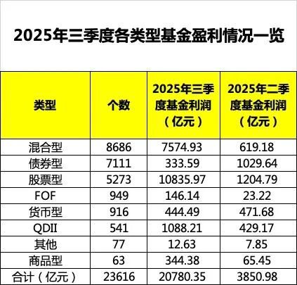大爆发!盈利2.08万亿元,榜单来了 大爆发!盈利2.08万亿元,榜单来了