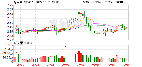 好当家:2025年第三季度营业收入同比增长18.81% 好当家:2025年第三季度营业收入同比增长18.81%