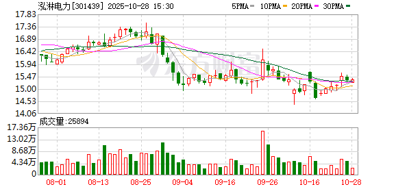 泓淋电力:2025年第三季度归属于上市公司股东的净利润同比增长35.95% 泓淋电力:2025年第三季度归属于上市公司股东的净利润同比增长35.95%