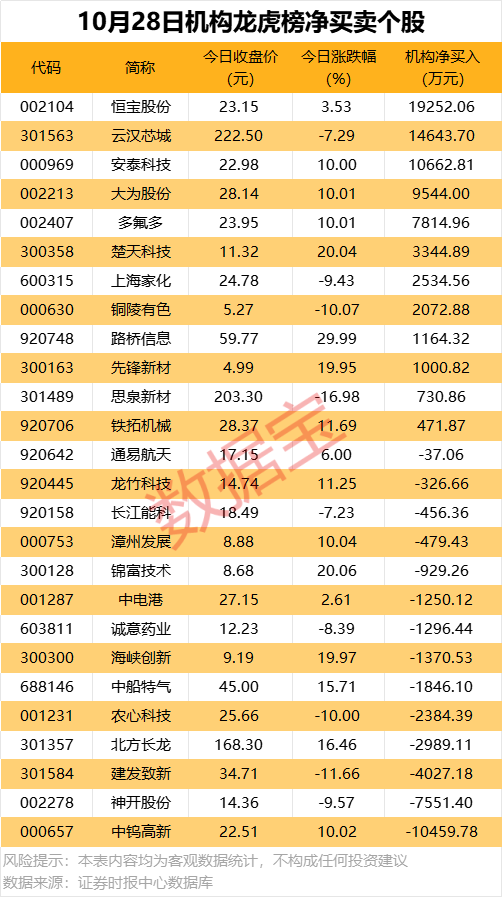 002337签大单！机构大幅抢筹3股