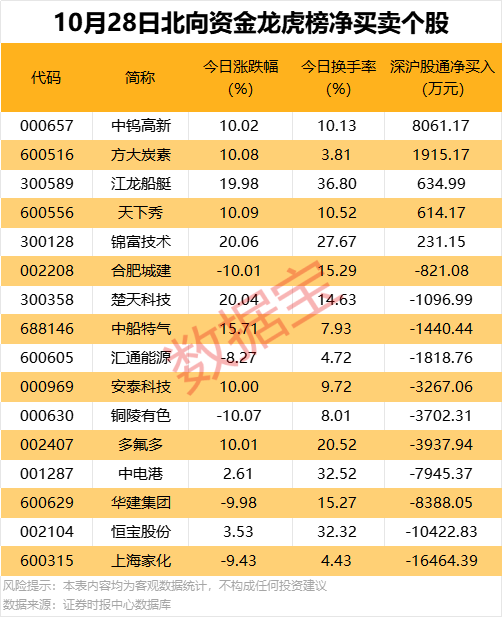 002337签大单!机构大幅抢筹3股