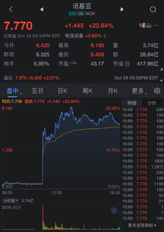 英伟达斥资10亿美元入股诺基亚,股价飙升22%