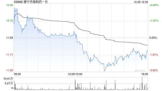 康宁杰瑞制药-B于10月28日斥资376.84万港元回购32万股 康宁杰瑞制药-B于10月28日斥资376.84万港元回购32万股