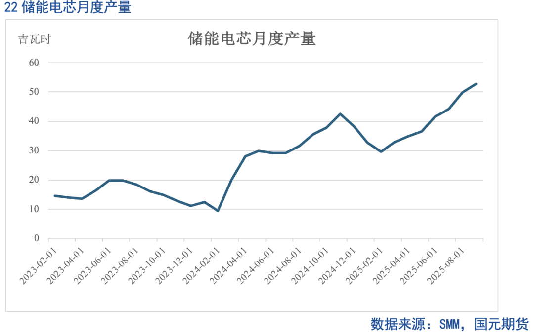 【碳酸锂月报】供增未竭需势渐歇 去库放缓价强难久