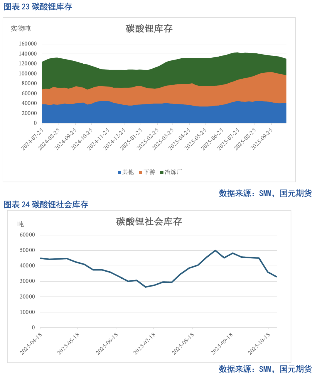 【碳酸锂月报】供增未竭需势渐歇 去库放缓价强难久