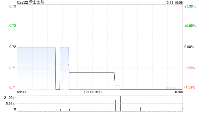 雷士国际附属出售合共541万股德豪股份