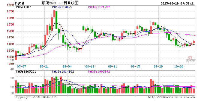 开盘|国内期货主力合约涨跌互现 玻璃涨超1%