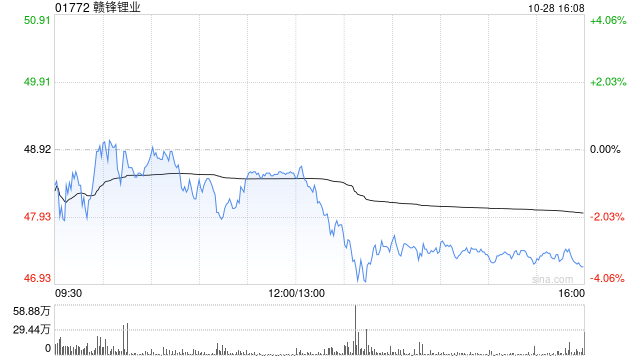 赣锋锂业前三季度归母净利润2552万元