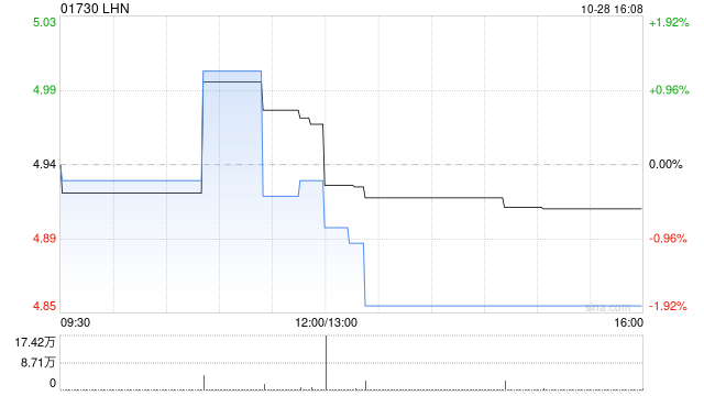 LHN：合资公司B购买物业的购买选择权被撤销
