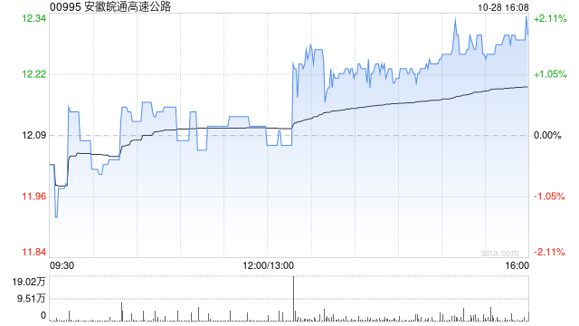 安徽皖通高速公路前三季度归母净利润14.77亿元 同比增长5.43% 安徽皖通高速公路前三季度归母净利润14.77亿元 同比增长5.43%