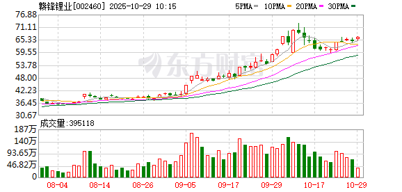 赣锋锂业第三季度归母净利润为5.57亿元，同比上升364.0%