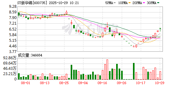 ST新华锦连收3个涨停板