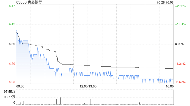 青岛银行发行20亿元无固定期限资本债券 青岛银行发行20亿元无固定期限资本债券