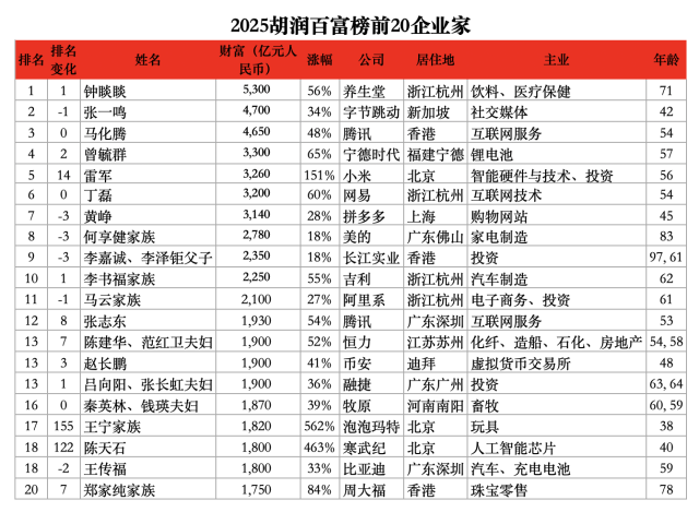 胡润百富榜:赵长鹏1900亿身家排第13,赵长鹏回应“除以100差不多”,社媒评论“币安利润或超阿里”! 胡润百富榜:赵长鹏1900亿身家排第13,赵长鹏回应“除以100差不多”,社媒评论“币安利润或超阿里”!