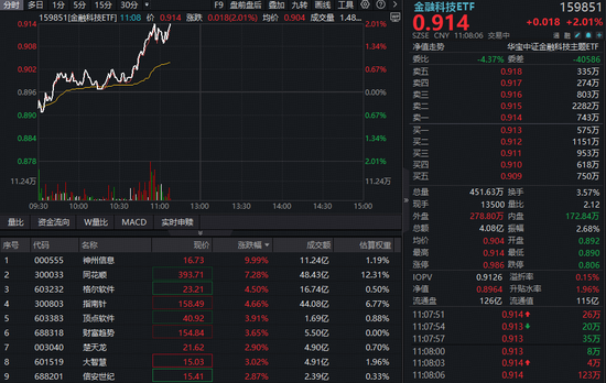 刚刚,互联网券商异动拉升,同花顺大涨超7%!百亿金融科技ETF(159851)放量拉升逾2%,冲击五连阳